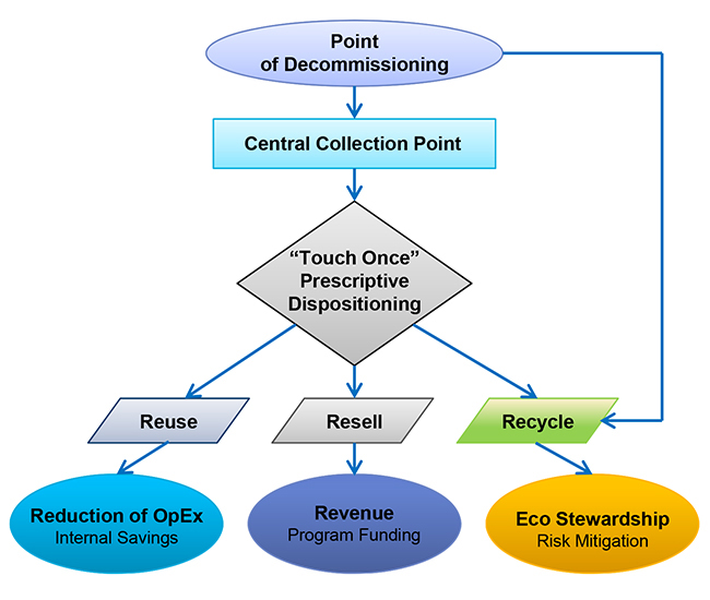 Point of Decommissioning